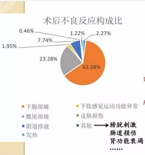 聚焦超声消融手术治疗妇科良性疾病都存在哪些不良反应？