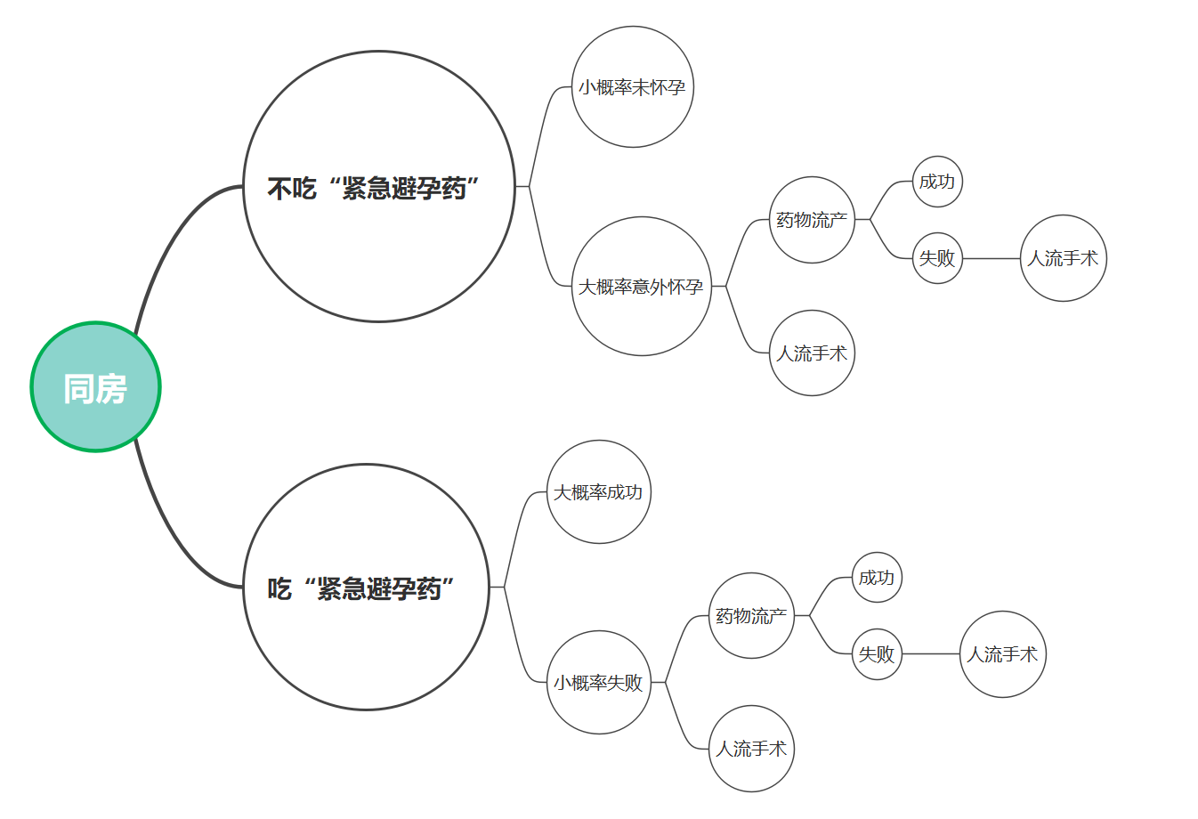 紧急避孕药OR人工流产，该选择哪一种？