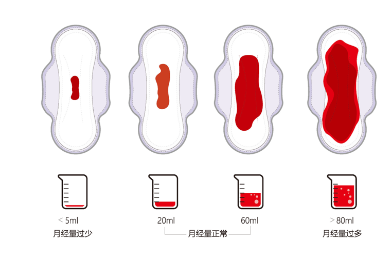 经期5个表现说明子宫很健康