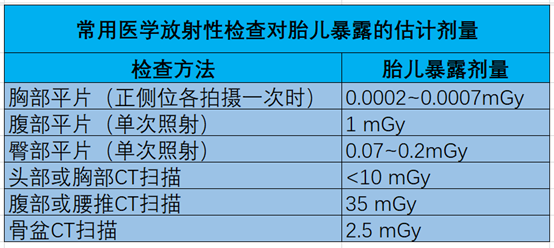 怀孕之后，医生却还让我做CT检查