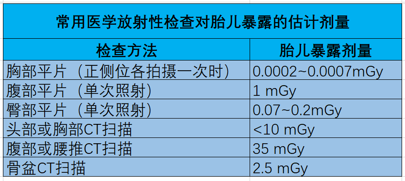 备孕阶段做了放射检查，会有影响吗？