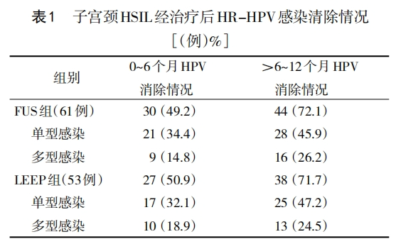 子宫颈癌前病变除了做锥切，还能怎么办？