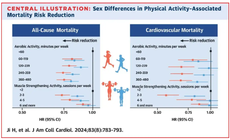 美国心脏病学院杂志（JACC）：女性比男性在运动中更容易获益
