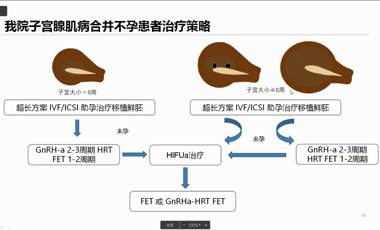 解读热点 疫情期间子宫腺肌病的微无创治疗